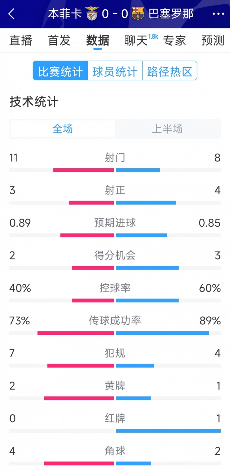 十人作战,巴萨vs本菲卡半场数据:射门8-11,射正4-3
