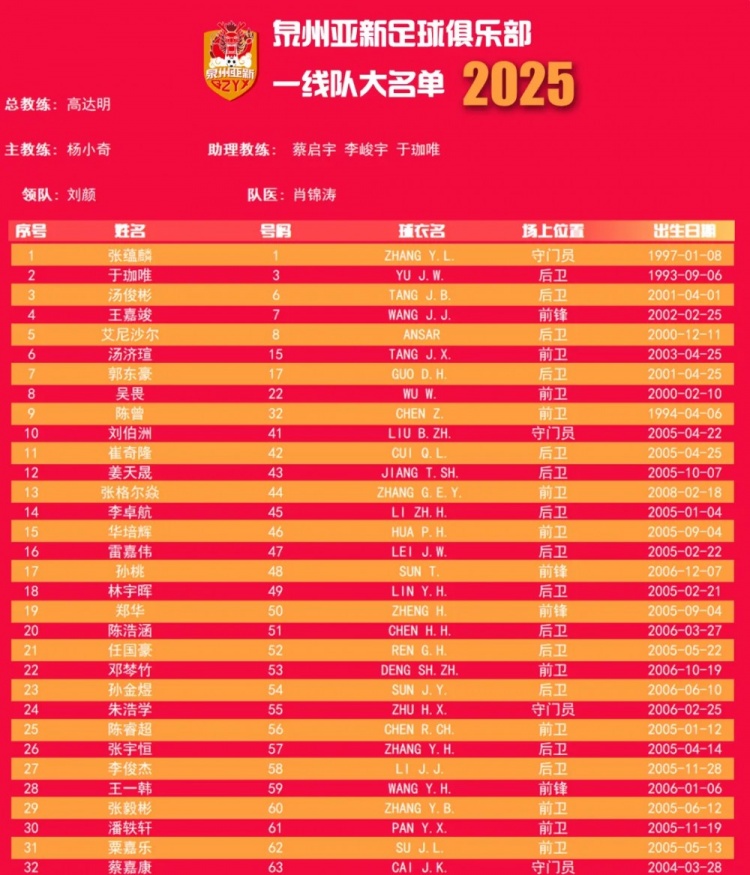 福建职业队独苗!泉州亚新公布名单:王嘉竣领衔!05后球员22人