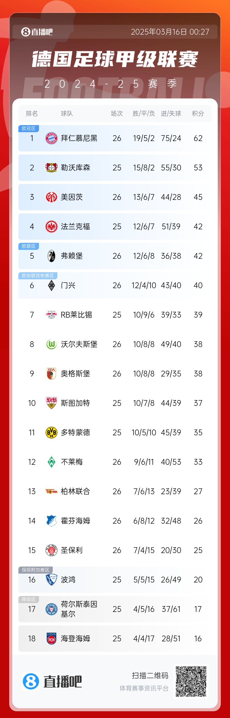 难道还有悬念❓️德甲积分榜:拜仁2轮不胜,先赛领先药厂9分