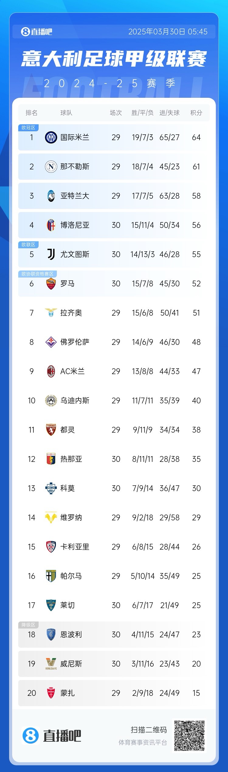 超级补锅匠!意甲积分:罗马7连胜距第4名4分 尤文取胜仍第5