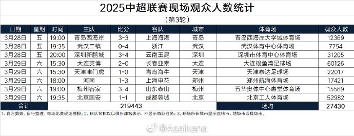 本轮现场观众总数219443人历史第25;场均27430人历史第24